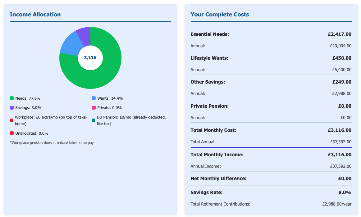The Lifestyle Calculator showing a worked example: £3,116 a month split into essential needs, lifestyle wants and savings.